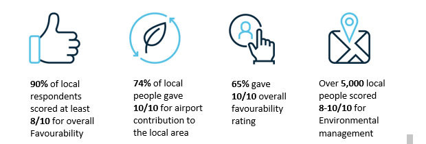 Over 7,000 people have participated in a survey commissioned by London Southend Airport, showing huge community support for the airport
