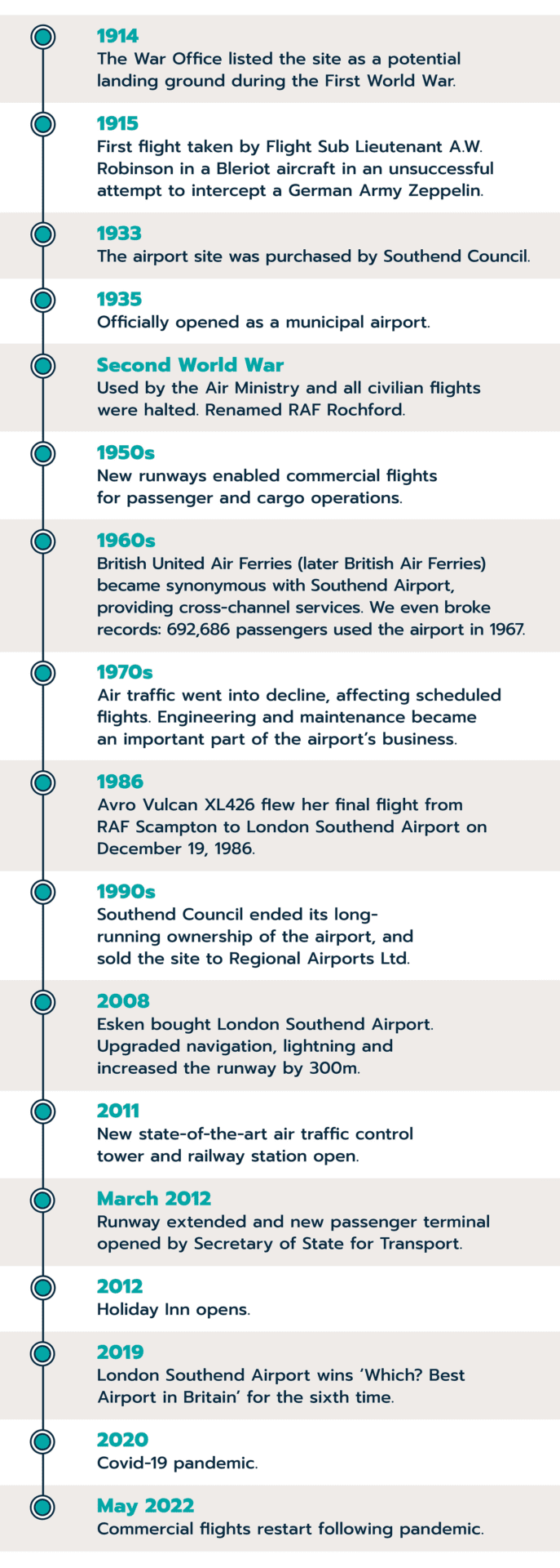London Southend Airport's timeline, from when the War Office listed the airport as a potential landing ground during the First World War in 194, to when it was officially opened as a municipal airport in 1935, Esken purchasing the airport in 2008 and beyond.