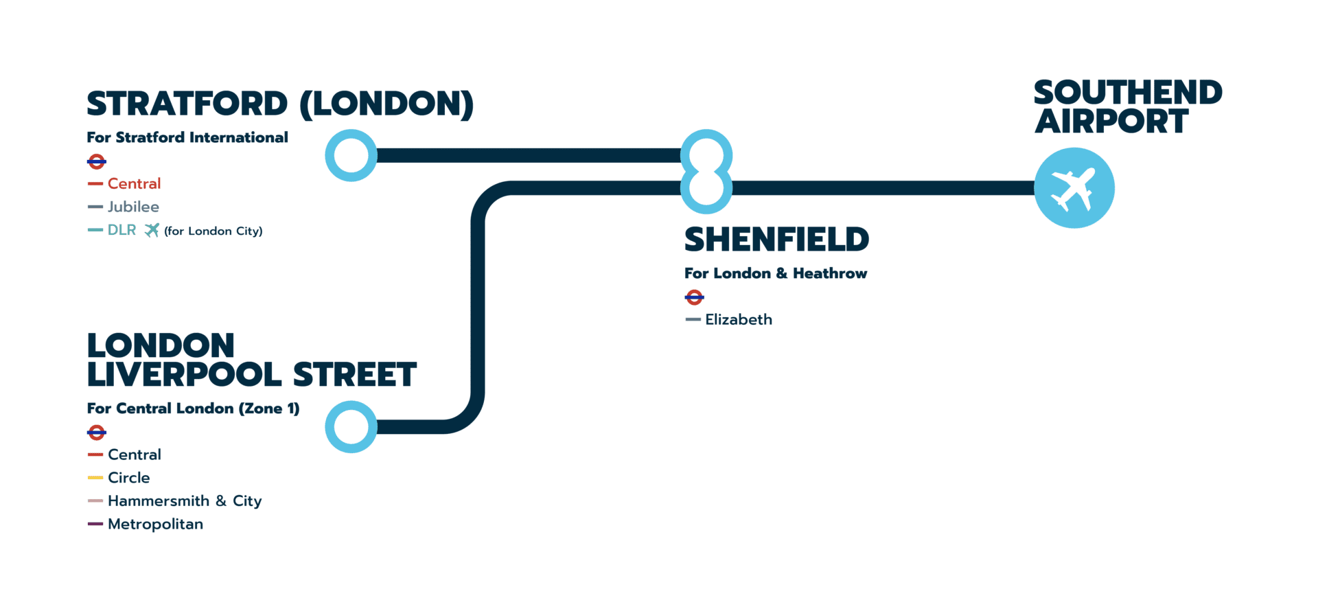 Rail connectivity from Central London via Stratford or London Liverpool Street to Southend Airport
