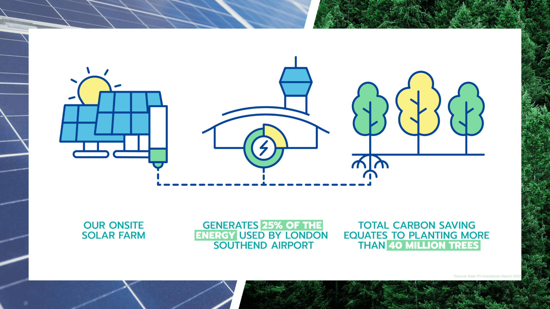 Our onsite solar farm generates 25% of the energy used by London Southend Airport. Total carbon saving equates to planting more than 40 million trees.