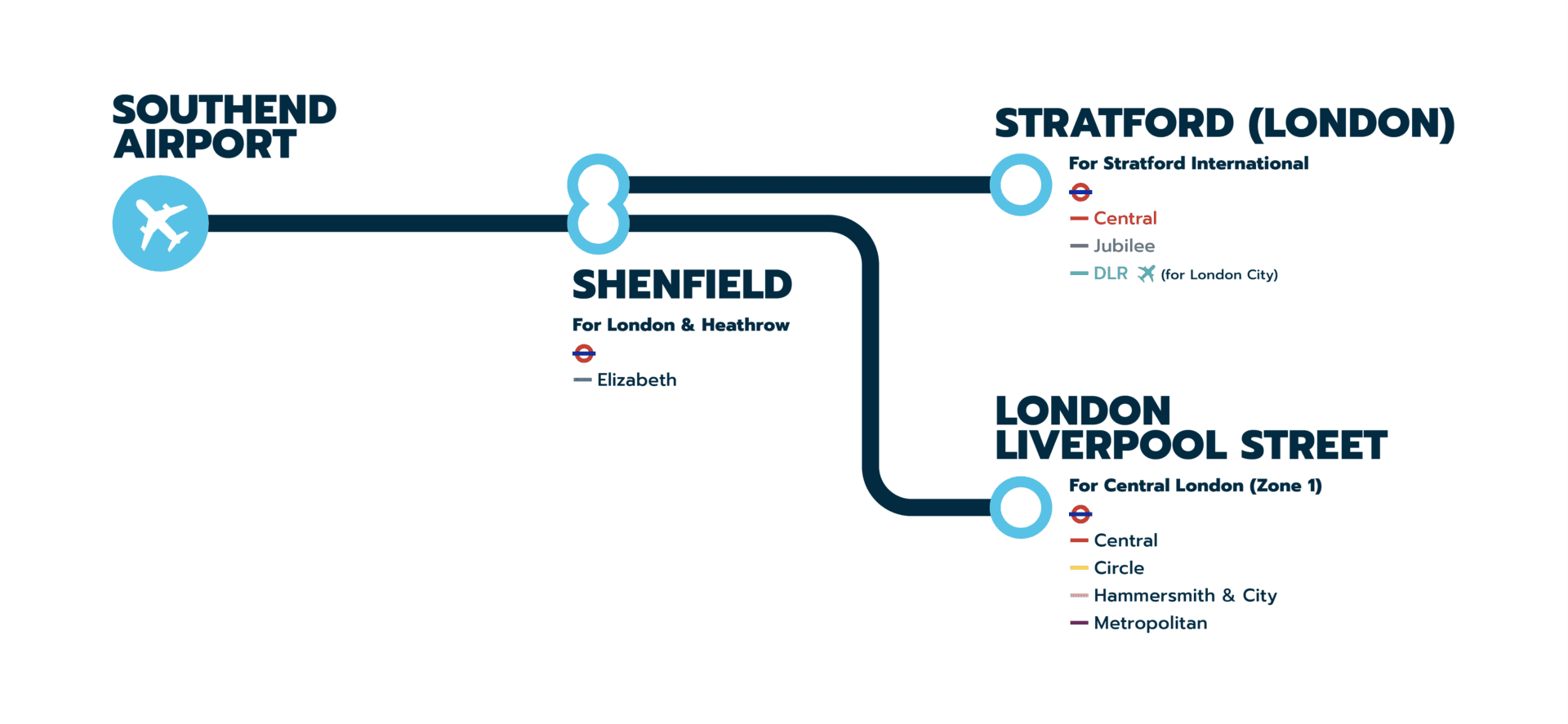 Rail connectivity from Southend Airport to Central London via Stratford or London Liverpool Street