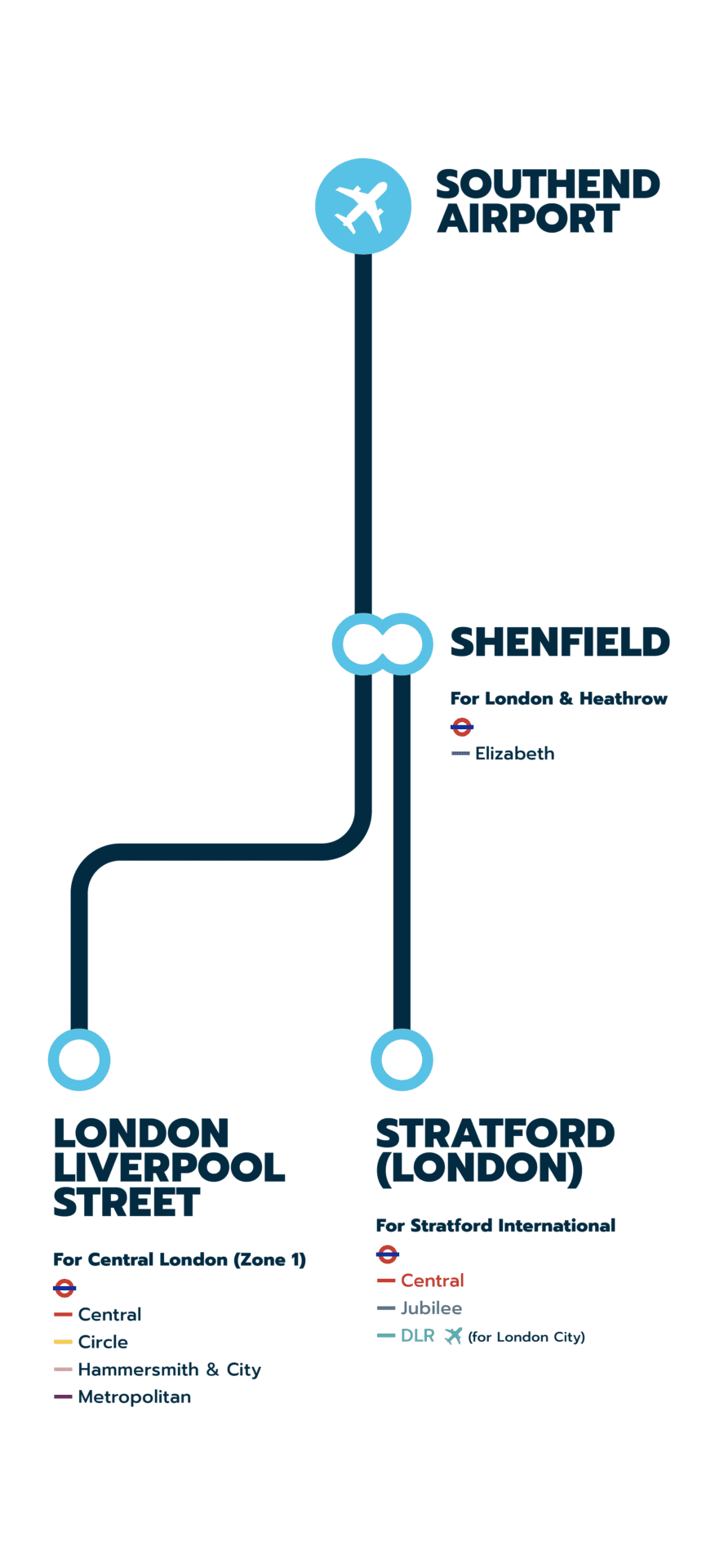 Rail connectivity from Southend Airport to Central London via Stratford or London Liverpool Street